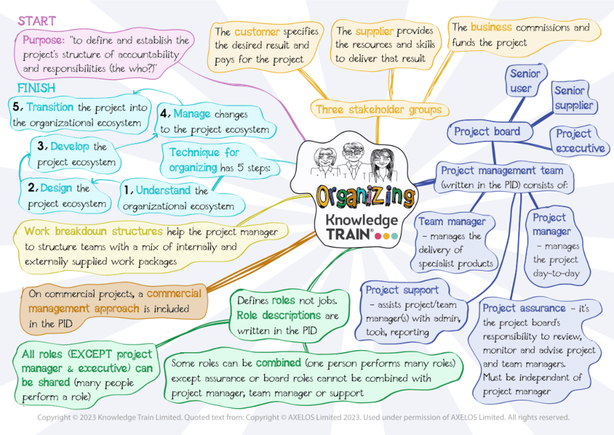 Organizing - PRINCE2 practice | prince2-online.co.uk